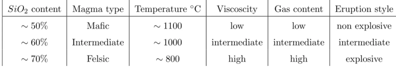 Table 1.1: Various eruption styles in terms of magma’s silica content and viscosity