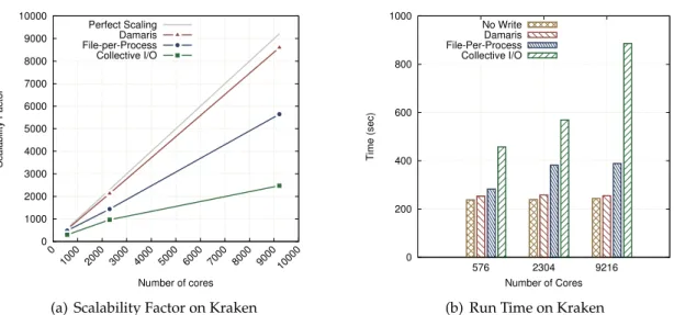 Figure 3.6: Scalability factor (a) and overall run time (b) of the CM1 simulation for 50 itera- itera-tions and 1 write phase, on Kraken.