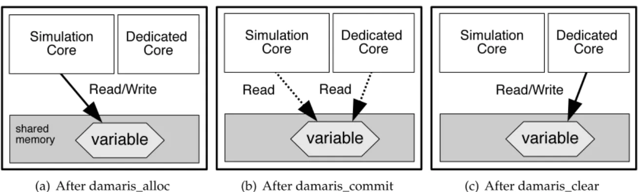 Figure 4.1: Semantics of the three functions: (a) at iteration 1, an segment is allocated for a given variable through damaris_alloc, the simulation holds it