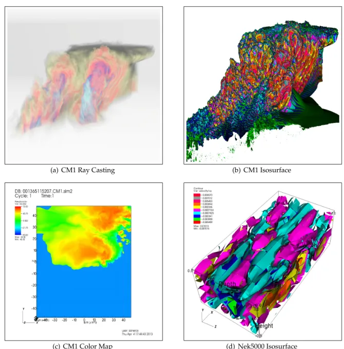 Figure 4.3: Example results obtained in situ with Damaris: (a) Ray-casting of the dbz vari- vari-able on 6400 cores (Blue Waters)