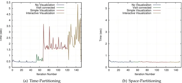 Figure 4.5: Variability in run time induced by different scenarios of in situ interactive visu- visu-alization.