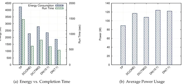Figure 5.3: Energy consumption, completion time and power usage of the different I/O approaches on the Nancy site of Grid’5000, with CM1.
