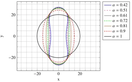 Figure 6 shows the computed equilibrium shapes of vesicles with di ff erent reduced area
