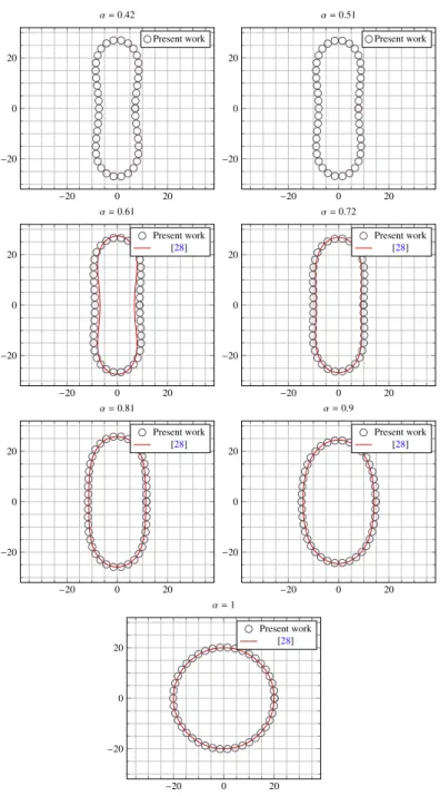 Figure 7: Equilibrium shapes. Comparison with results from Kaoui et al. [28]