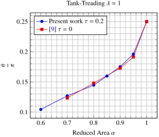 Figure 8: Tank treading angles. Comparison between our results (in the case of small confinement τ = 0.2 ) and those from [9] (in unbounded domain).