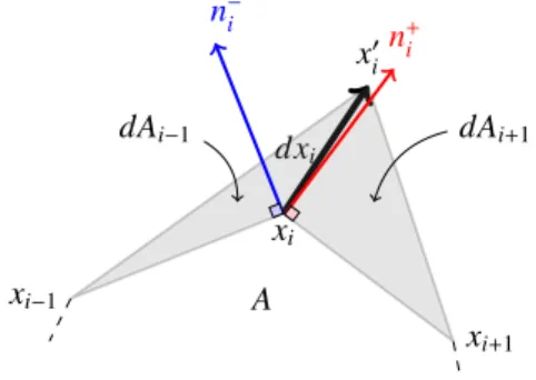 Figure 3: Area variation induced by the displacement dx i of particle i.