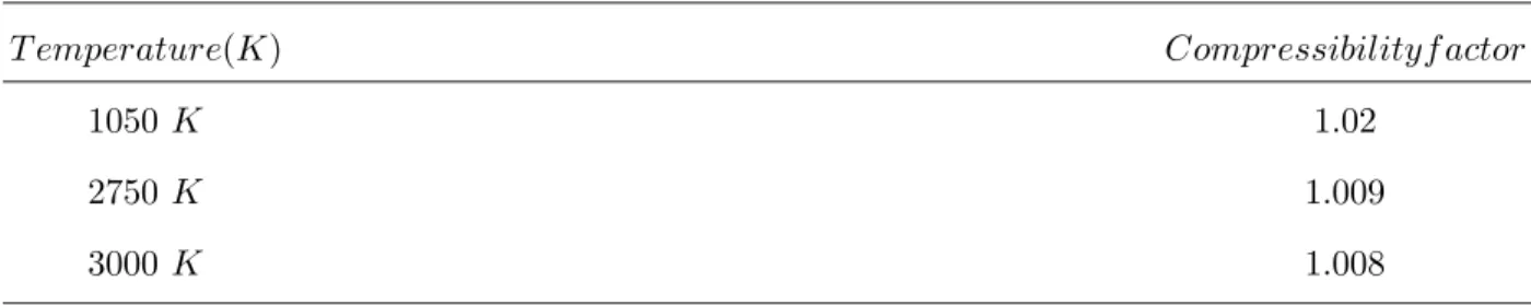 TABLE III: Compressibility factor of the simulated mixture computed with the Peng-Robinson equation of state