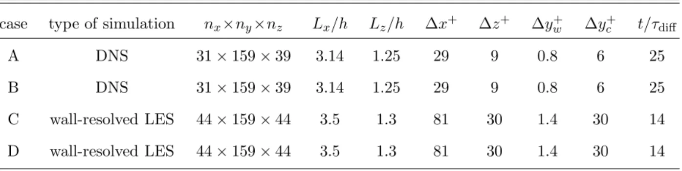 TABLE V: Numerical parameters of the simulations.