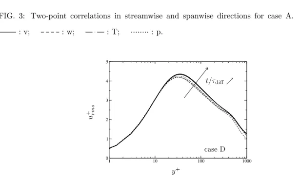 FIG. 4: Time convergence of the root-mean-square streamwise velocity in wall units (results are similar for case C)