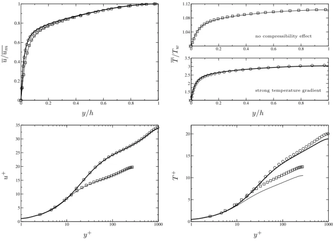 FIG. 5: Effect of chemical reactions and strong temperature gradient on mean velocity and tem- tem-perature profiles