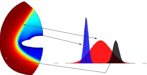 Figure 1: Three distribution functions in different space points of a computational domain for a re-entry problem