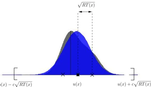 Figure 2: Support of a distribution function f(x, .): the distribution (in black), its corre- corre-sponding Maxwellian (in blue), and the correcorre-sponding support based on the bulk velocity u and the temperature T .