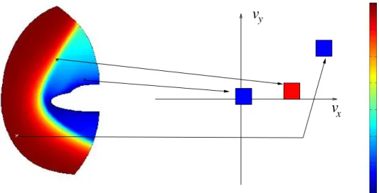 Figure 5: The macroscopic CNS flow (left), and some values of φ at three different v (right).
