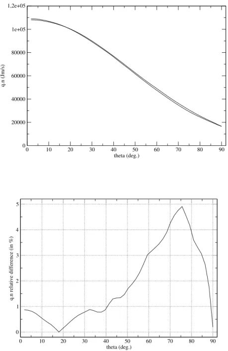 Figure 8: Comparison of the normal component of the heat flux to the solid wall: fluxes obtained with the fine Cartesian grid and the AMR grid (top), relative difference in percent (bottom).