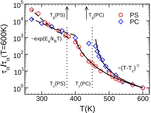 Figure 5: Temperature dependence of the α relaxation time ( τ α ) for united atom models of atactic PS and bisphenol-A PC