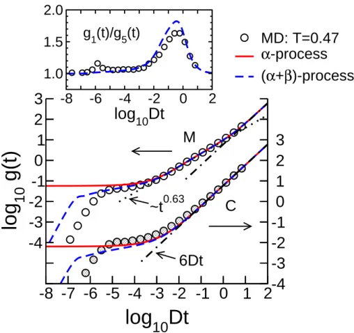 Figure 7: Simulation results for a flexible bead-spring model: Log-log plot of the monomer MSD (labeled M, left scale) and the MSD of the chain’s center of mass (labeled C, right scale) versus Dt with D being the diffusion coefficient of a chain