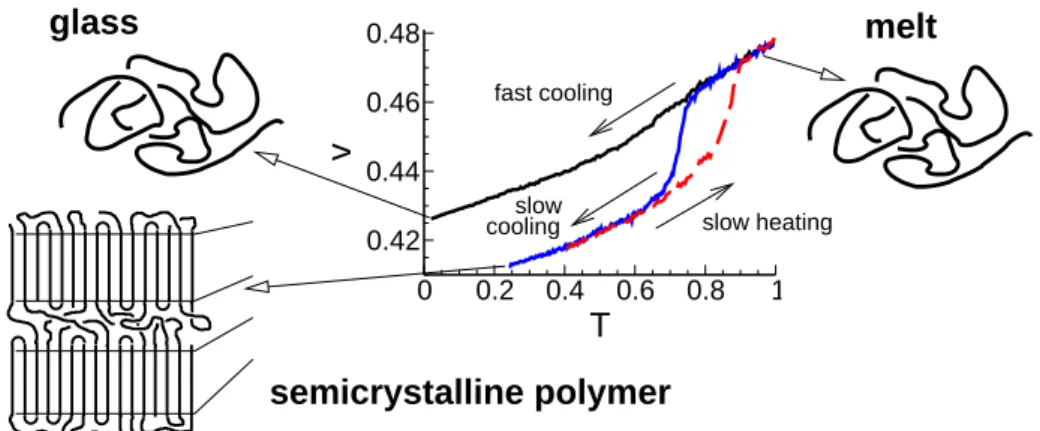 Figure 1: Volume-temperature diagram of a coarse-grained model for poly(vinyl al- al-cohol) [7, 8]