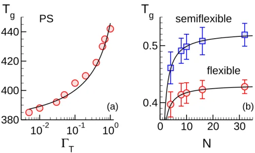 Figure 2: Panel (a): Glass transition temperature (T g ) versus cooling rate (Γ T ) for an atomistic model of atactic PS [47]