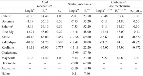 Table 1: Kinetic parameters for mineral dissolution and precipitation (Palandri &amp; Kharaka, 2004)  Acid  
