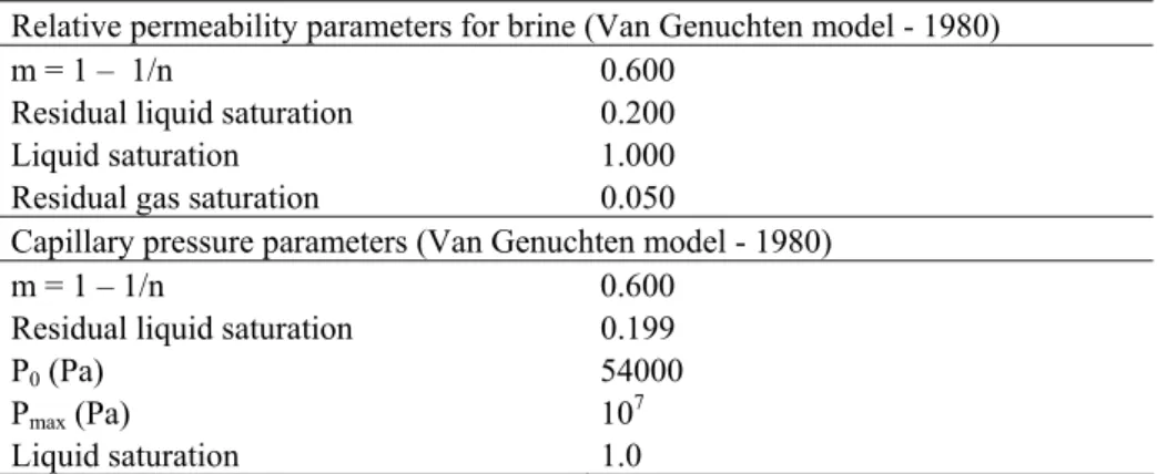 Table 2: Van Genuchten parameters used for fitting the characteristic curves for brine (i.e., relative  permeability and capillary pressure), whereas a polynomial correlation was used for the relative  permeability of the gas phase (see André et al