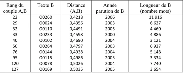 Tableau 5 Couples remarquables formés avec l’article de synthèse O0259 paru en 2009  ( 1  &lt; 1%) 
