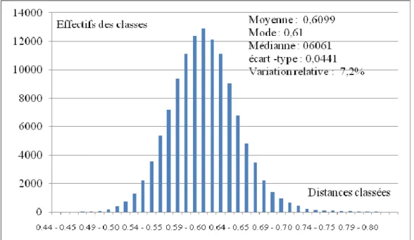Tableau  7  Histogramme  des  distances  dans  le  corpus  O-D  classées  par  ordre  croissant  (intervalle de classe : 0.01) 