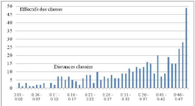 Tableau 8 Histogramme des distances remarquablement faibles ( 1  = 0.3%, intervalle de  classe : 0.01) 