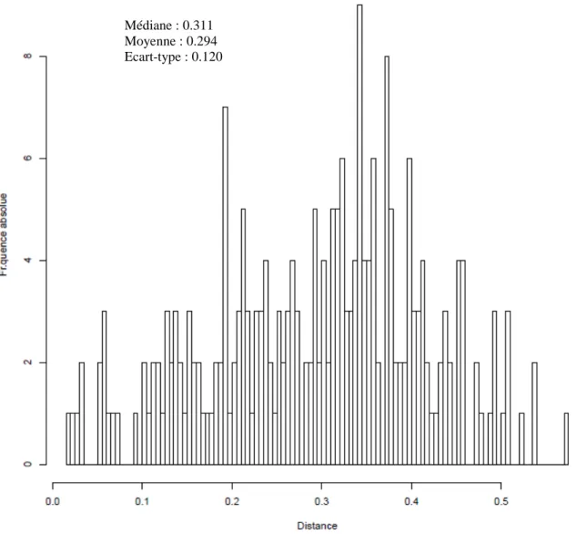 Tableau 9. Distances entre chaque duplicat et son original le plus proche (intervalle de classe :  0.01) 