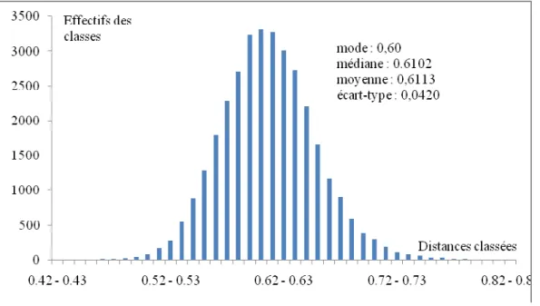 Tableau 2 Histogramme des distances dans le corpus O classées par ordre croissant (intervalle  de classe : 0.01) 