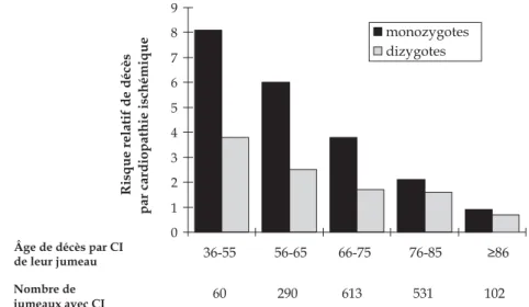 Figure 2.4 : Risque relatif de décès par cardiopathie ischémique (CI) chez des individus, en fonction de l’âge de décès par CI de leur jumeau