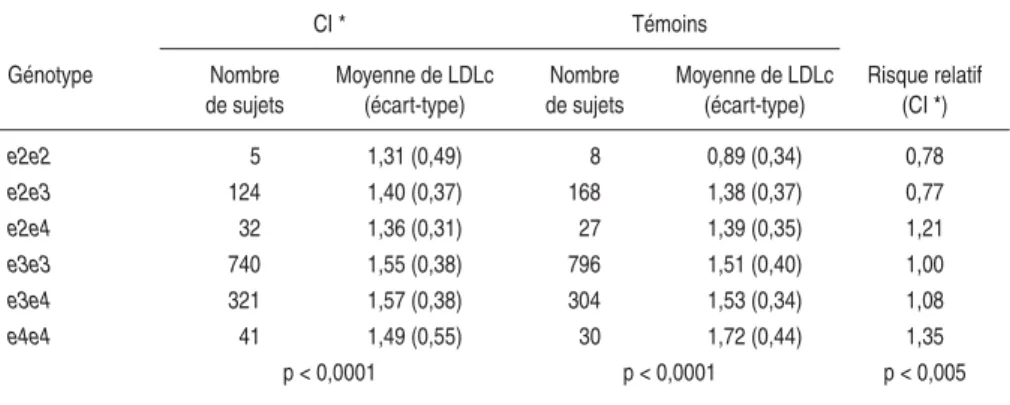 Tableau 2.II : Niveau moyen de LDLc (cholestérol des lipoprotéines de faible densité) chez des patients atteints de cardiopathie ischémique et chez des témoins, et risque relatif de cardiopathie ischémique dans chaque classe génotypique (étude ECTIM)