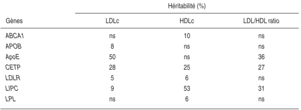 Tableau 2.III : Fraction de l’héritabilité du LDLc, du HDLc et de leur ratio attribuable à différents gènes (d’après Knoblauch et coll., 2004)
