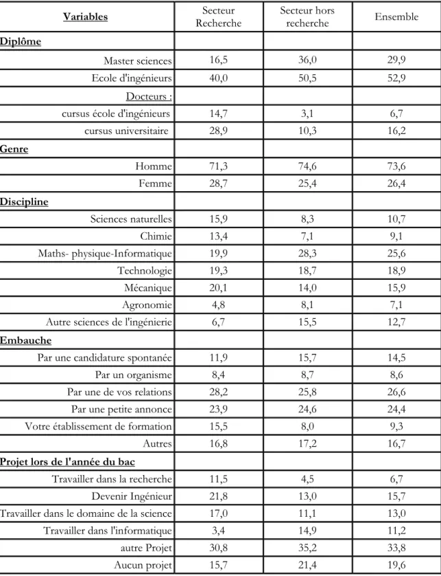 Tableau 13 : Statistiques descriptives : Ensemble des Diplômés en Sciences à Bac + 5 
