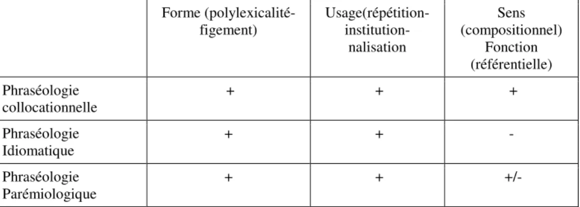 Tableau 4 : Différences entre les trois ensembles phraséologiques distinguées par González Rey  (2002) 