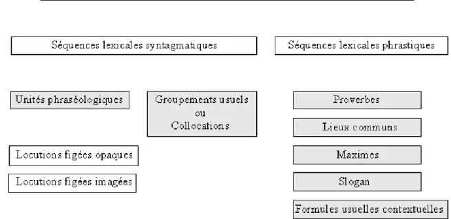 Tableau 5 : Schéma récapitulatif de la typologie de Grossmann et Tutin (2003) 