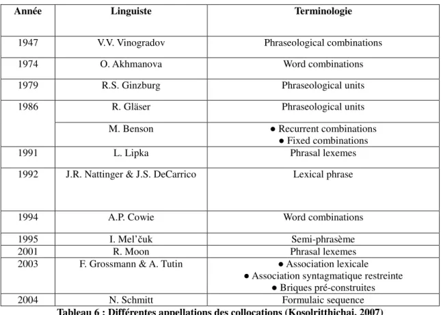 Tableau 6 : Différentes appellations des collocations (Kosolritthichai, 2007) 