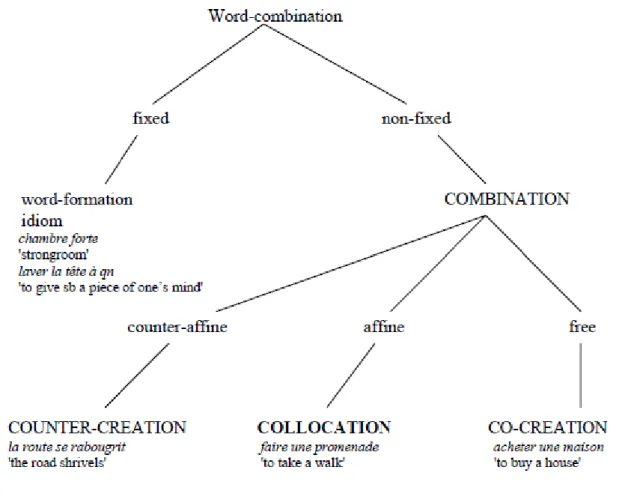 Figure 3 : Typologie des combinaisons lexicales de Hausmann (1984) 