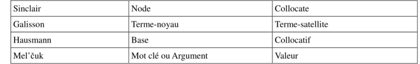 Tableau 7 : Différentes nominations des composants d’une collocation 