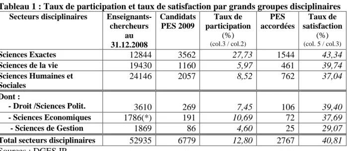 Tableau 1 : Taux de participation et taux de satisfaction par grands groupes disciplinaires   Secteurs disciplinaires  