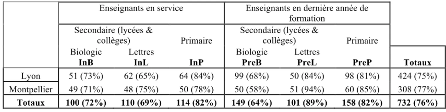Tableau 1 : Tableau des effectifs des échantillons dans les deux régions françaises (Lyon =  Rhône-Alpes ; Montpellier = Languedoc-Roussillon, le pourcentage de femme est donné entre 
