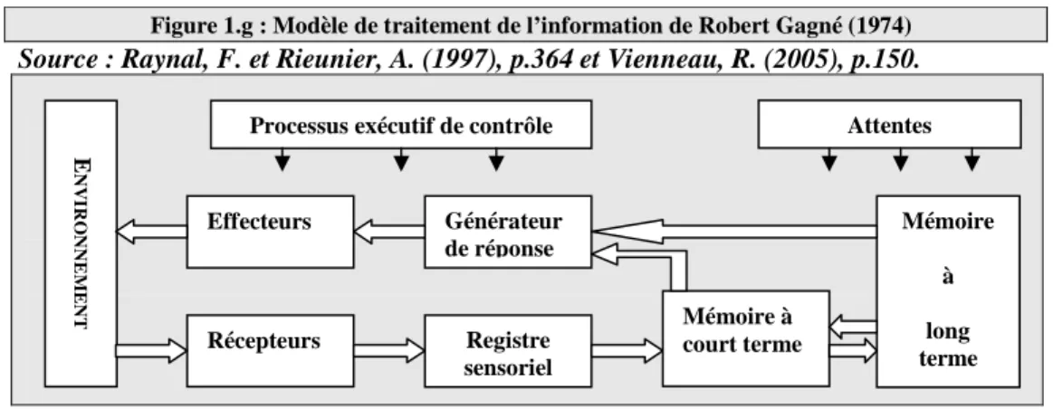 Figure 1.g : Modèle de traitement de l’information de Robert Gagné (1974)  Source : Raynal, F