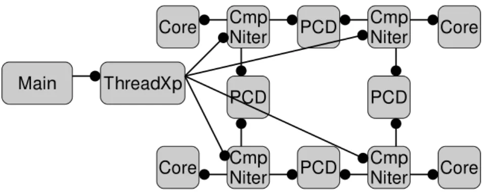 Figure 6.4 – Architecture de l’application pour quatre fils d’exécutions sur un espace mémoire partagé