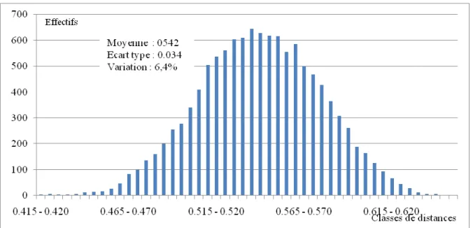 Tableau 5. Histogramme des distances entre les textes de la conférence Z (indices classés par  ordre hiérarchique dans des classes égales d’intervalle 0,005)