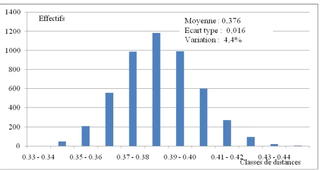 Tableau 6. Histogramme des distances entre les textes SCIgen parus sous le nom de Ike  Antkare (classement par ordre croissant, intervalles de classes de 0.005) 