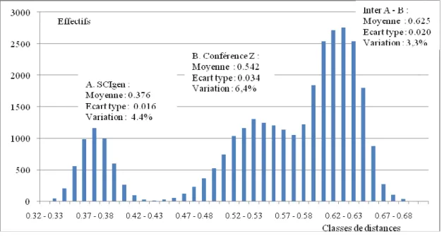 Tableau  7.  Histogramme  des  distances  entre  les  textes  SCIgen  parus  sous  le  nom  de  Ike  Antkare et les communications de la conférence Z (classement par ordre croissant, intervalles  de classes de 0.005) 
