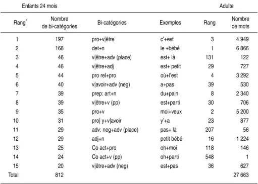 Tableau 1.II : Assemblages  de  mots  définis comme étant des bi-catégories (d’après Parisse et Le Normand, 2000a)