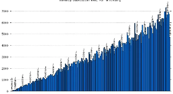 Figure 1 : arXiv monthly submission rate statistics 38   