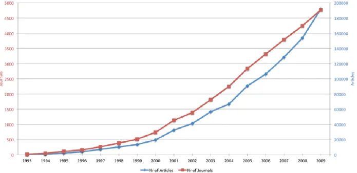 Figure 4 : Création des  revues scientifiques en libre accès 56                                                     