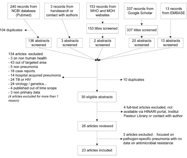 Figure 2. Inclusion flow chart.