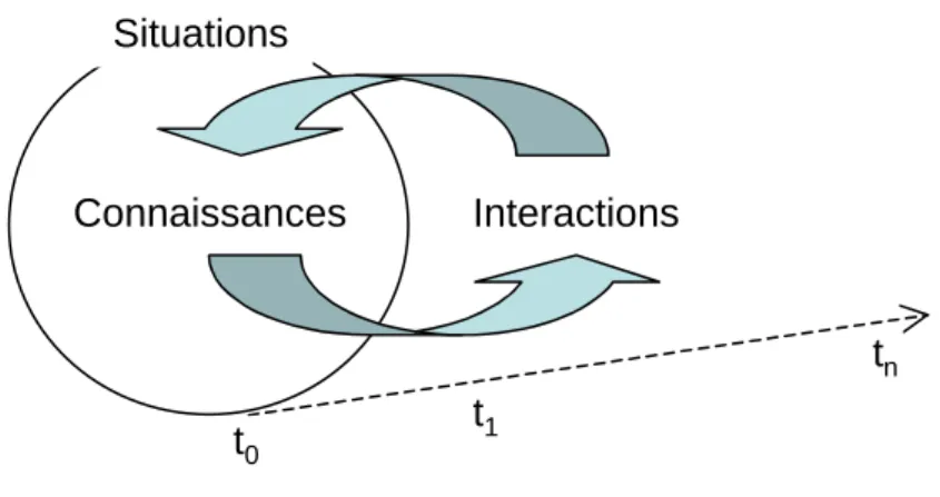 Figure 2 : Relations entre situation, connaissances et interactions et évolution dans le temps  (Quignard &amp; Baker, 2007) 